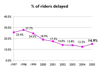 14.9% of riders delayed